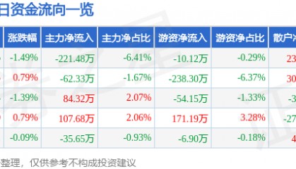 股票行情快报：林海股份（600099）4月23日主力资金净卖出221.48万元