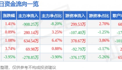 股票行情快报：恒大高新（002591）11月28日主力资金净卖出908.25万元