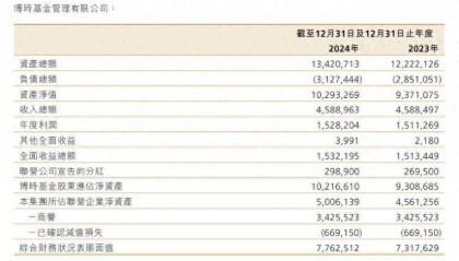 月薪13.5万元、年终奖610万元？博时基金回应内部工资数据泄密