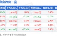 股票行情快报：云维股份（600725）5月6日主力资金净买入130.50万元