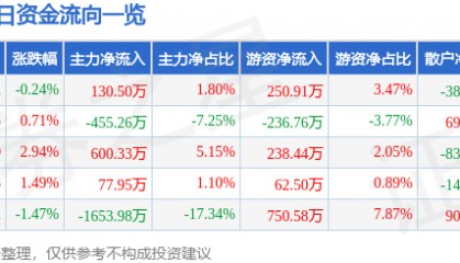股票行情快报：云维股份（600725）5月6日主力资金净买入130.50万元