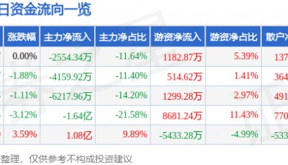 股票行情快报：中国卫通（601698）5月16日主力资金净卖出2554.34万元