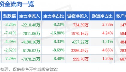 股票行情快报：四方达（300179）3月31日主力资金净卖出2210.48万元