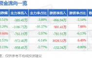 股票行情快报：峨眉山Ａ（000888）1月26日主力资金净卖出505.42万元