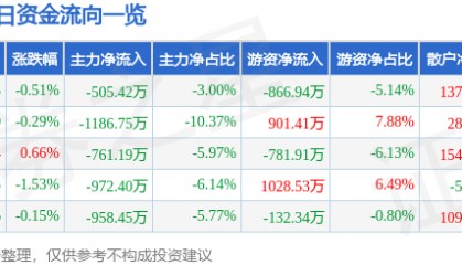 股票行情快报：峨眉山Ａ（000888）1月26日主力资金净卖出505.42万元