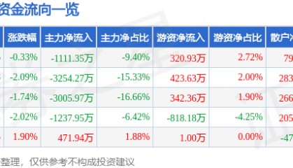 股票行情快报：华昌达（300278）4月1日主力资金净卖出1111.35万元