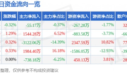 股票行情快报：天康生物（002100）3月12日主力资金净卖出55.17万元