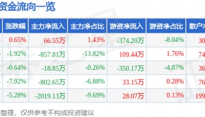 股票行情快报：天地源（600665）12月26日主力资金净买入66.55万元