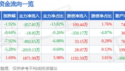 股票行情快报：天地源（600665）12月25日主力资金净卖出857.81万元