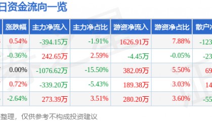 股票行情快报：辉隆股份（002556）2月24日主力资金净卖出394.15万元