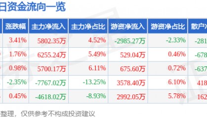 股票行情快报：中鼎股份（000887）8月4日主力资金净买入5802.35万元