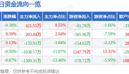 股票行情快报：陕天然气（002267）6月12日主力资金净买入421.55万元