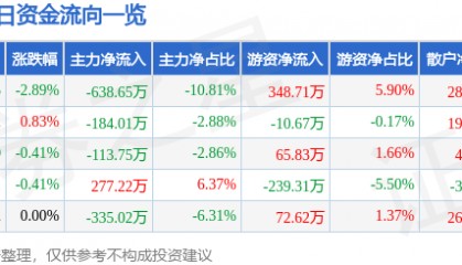 股票行情快报：怡球资源（601388）2月18日主力资金净卖出638.65万元