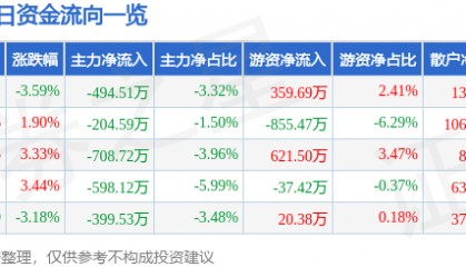 股票行情快报：盛通股份（002599）1月10日主力资金净卖出494.51万元