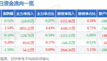 股票行情快报：国电南瑞（600406）12月4日主力资金净卖出119.93万元