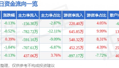 股票行情快报：陕天然气（002267）6月27日主力资金净卖出156.30万元