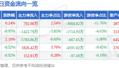 股票行情快报：国电南瑞（600406）12月26日主力资金净买入792.90万元