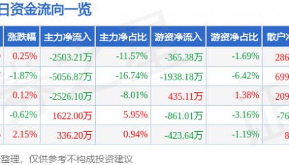 股票行情快报：海峡股份（002320）8月15日主力资金净卖出2503.21万元