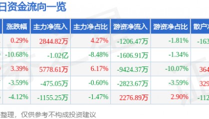 股票行情快报：博士眼镜（300622）12月9日主力资金净买入2844.82万元