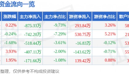 股票行情快报：三棵树（603737）7月1日主力资金净卖出875.33万元