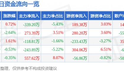 股票行情快报：辉隆股份（002556）2月19日主力资金净卖出339.20万元