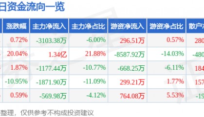 股票行情快报：和顺电气（300141）12月30日主力资金净卖出3103.38万元