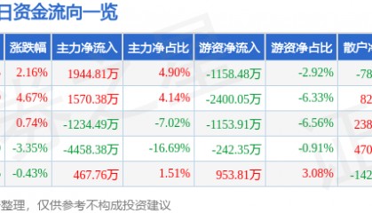 股票行情快报：美格智能（002881）6月25日主力资金净买入1944.81万元