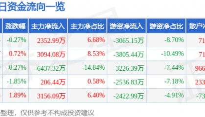 股票行情快报：凤凰传媒（601928）12月17日主力资金净买入2352.99万元