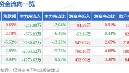 股票行情快报：中科软（603927）3月25日主力资金净卖出211.90万元