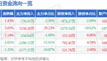 股票行情快报：*ST华微（600360）9月25日主力资金净卖出776.51万元