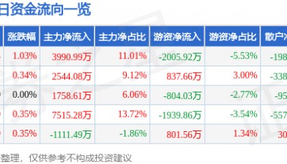 股票行情快报：浙商银行（601916）4月15日主力资金净买入3990.99万元