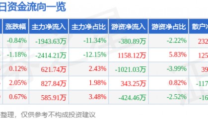 股票行情快报：东方钽业（000962）7月16日主力资金净卖出1943.63万元