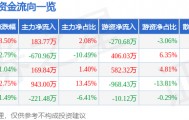 股票行情快报：林海股份（600099）4月29日主力资金净买入183.77万元