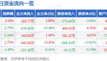 股票行情快报：林海股份（600099）4月29日主力资金净买入183.77万元