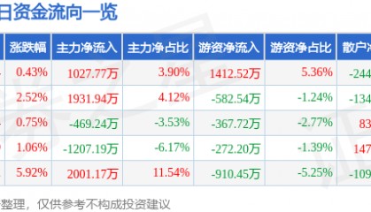 股票行情快报：复旦复华（600624）5月12日主力资金净买入1027.77万元