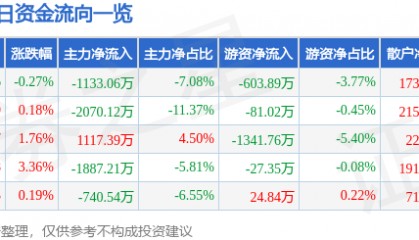 股票行情快报：恒邦股份（002237）3月12日主力资金净卖出1133.06万元