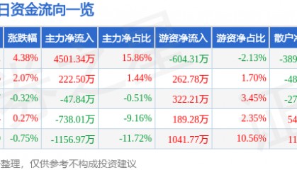 股票行情快报：康华生物（300841）2月17日主力资金净买入4501.34万元