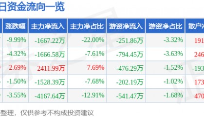 股票行情快报：华东数控（002248）4月7日主力资金净卖出1667.22万元