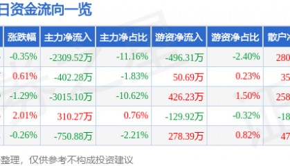 股票行情快报：天源迪科（300047）1月21日主力资金净卖出2309.52万元