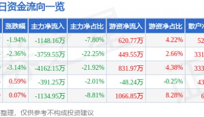 股票行情快报：康缘药业（600557）12月17日主力资金净卖出1148.16万元