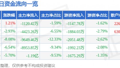 股票行情快报：深康佳Ａ（000016）1月24日主力资金净卖出1120.42万元