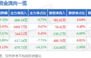 股票行情快报：云维股份（600725）4月2日主力资金净卖出800.34万元