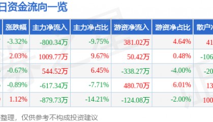 股票行情快报：云维股份（600725）4月2日主力资金净卖出800.34万元