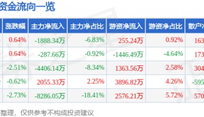 股票行情快报：奥特佳（002239）3月5日主力资金净卖出1888.34万元