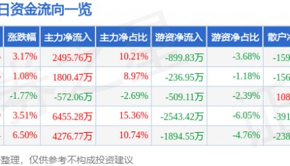 股票行情快报：康华生物（300841）3月14日主力资金净买入2495.76万元