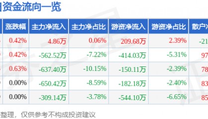 股票行情快报：南京港（002040）8月7日主力资金净买入4.86万元