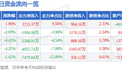 股票行情快报：东方国信（300166）9月5日主力资金净买入3715.37万元