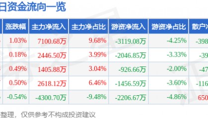 股票行情快报：海螺水泥（600585）7月10日主力资金净买入7100.68万元