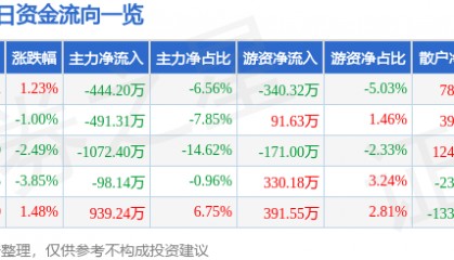 股票行情快报：金刚光伏（300093）4月21日主力资金净卖出444.20万元