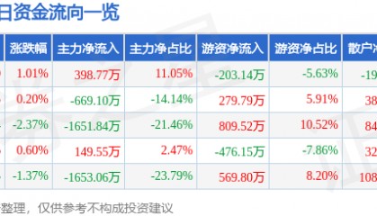 股票行情快报：青岛双星（000599）8月4日主力资金净买入398.77万元